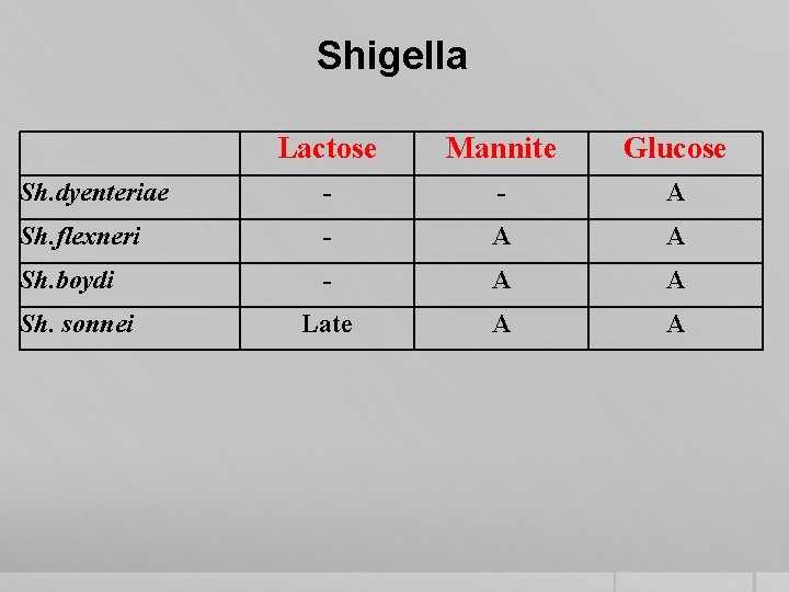 Shigella Lactose Mannite Glucose Sh. dyenteriae - - A Sh. flexneri - A A