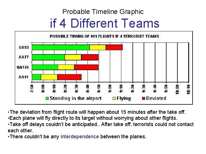 Probable Timeline Graphic if 4 Different Teams • The deviation from flight route will