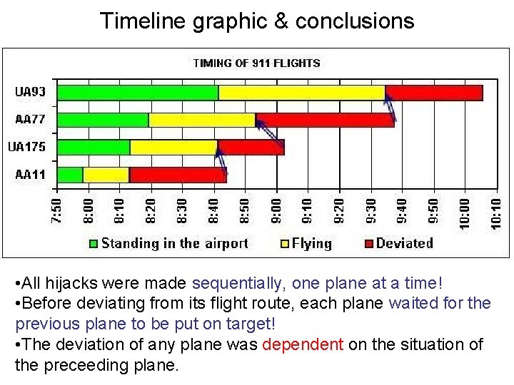 Timeline graphic & conclusions • All hijacks were made sequentially, one plane at a