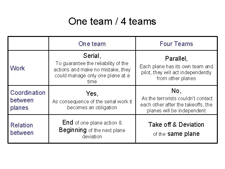 One team / 4 teams Work Coordination between planes Relation between One team Four