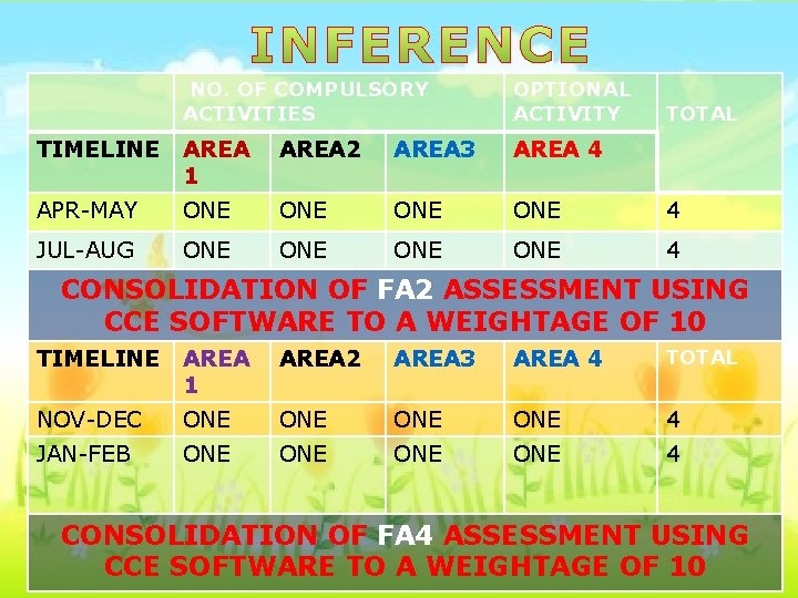  NO. OF COMPULSORY ACTIVITIES OPTIONAL ACTIVITY TIMELINE AREA 1 AREA 2 AREA 3