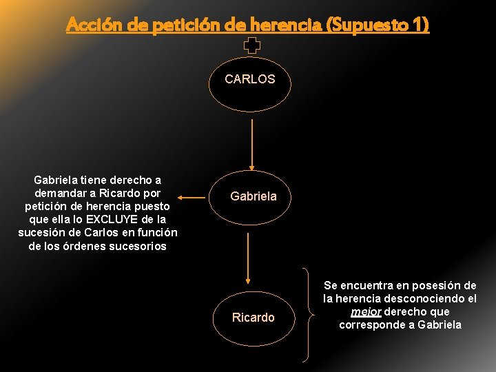 Acción de petición de herencia (Supuesto 1) CARLOS Gabriela tiene derecho a demandar a