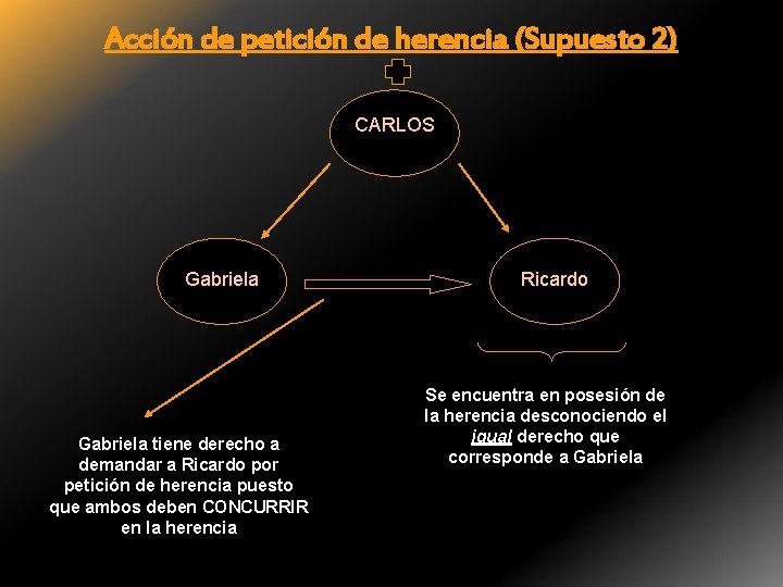 Acción de petición de herencia (Supuesto 2) CARLOS Gabriela tiene derecho a demandar a