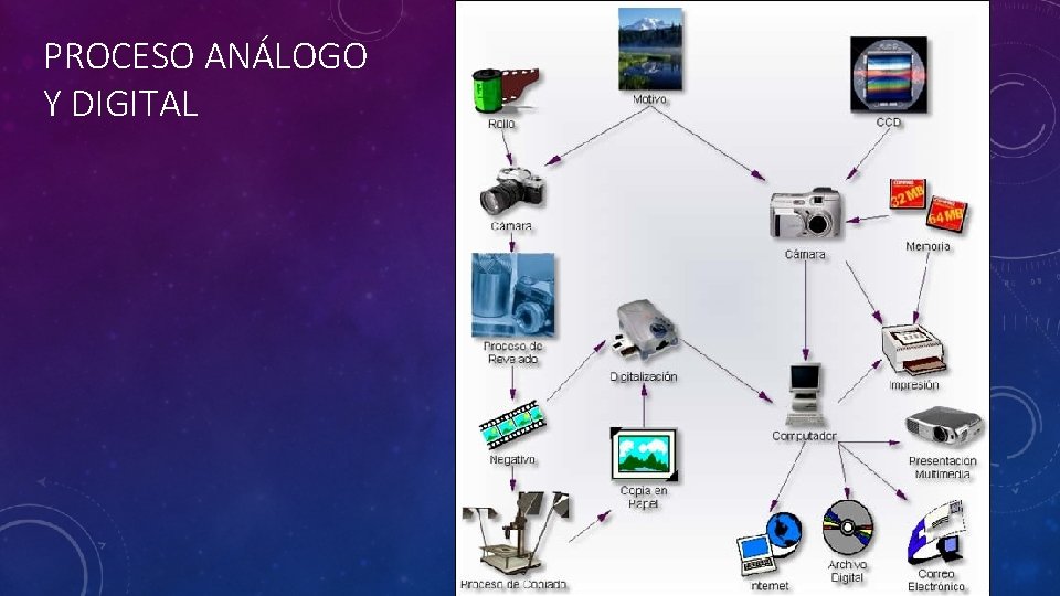PROCESO ANÁLOGO Y DIGITAL 