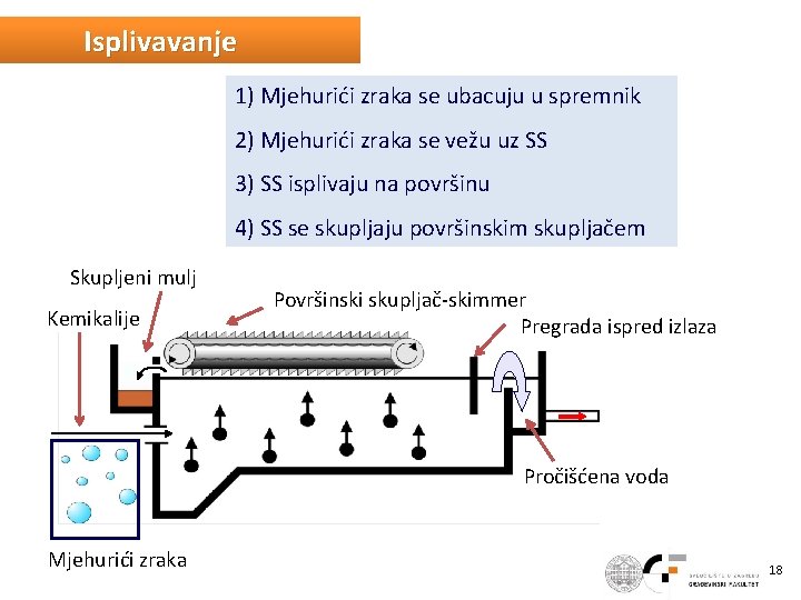 Isplivavanje 1) Mjehurići zraka se ubacuju u spremnik 2) Mjehurići zraka se vežu uz