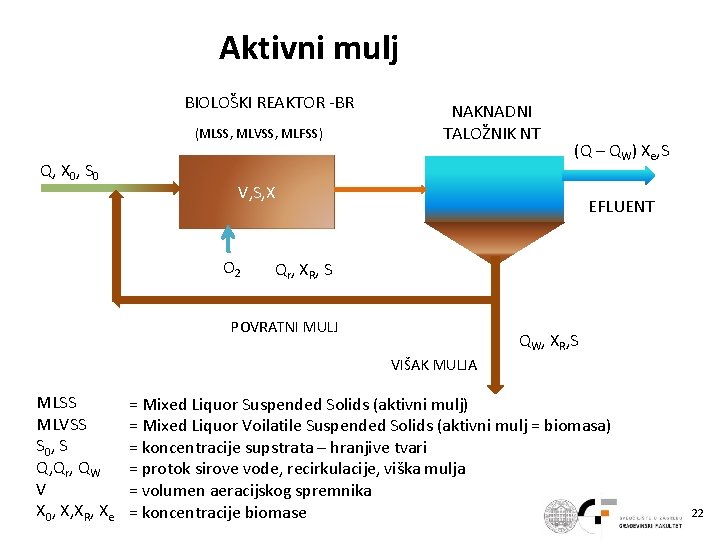 Aktivni mulj BIOLOŠKI REAKTOR -BR (MLSS, MLVSS, MLFSS) Q, X 0, S 0 NAKNADNI