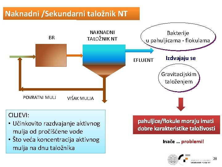 Naknadni /Sekundarni taložnik NT BR NAKNADNI TALOŽNIK NT Bakterije u pahuljicama - flokulama EFLUENT