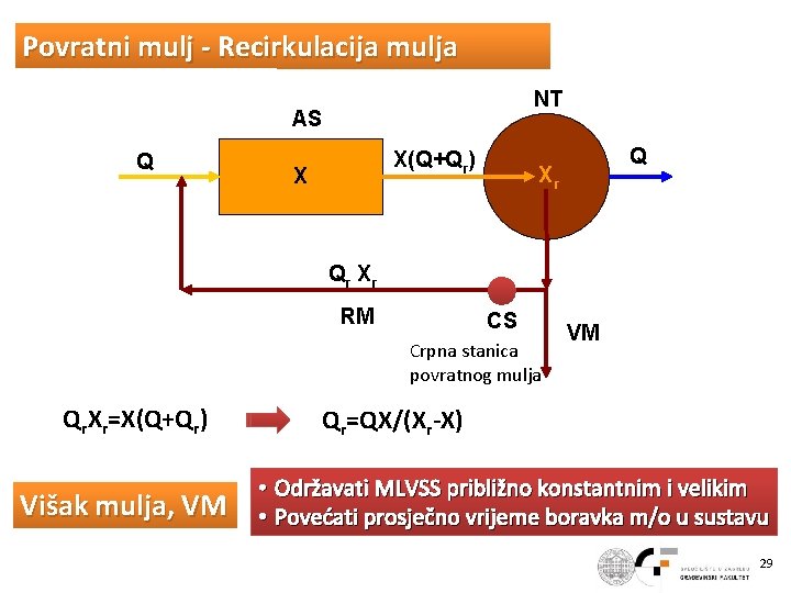 Povratni mulj - Recirkulacija mulja NT AS Q X(Q+Qr) X Q Xr Qr X