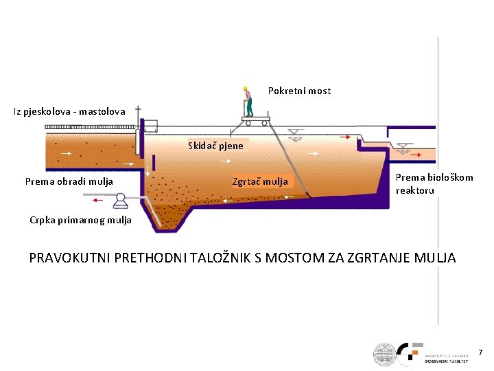 Pokretni most Iz pjeskolova - mastolova Skidač pjene Prema obradi mulja Zgrtač mulja Prema