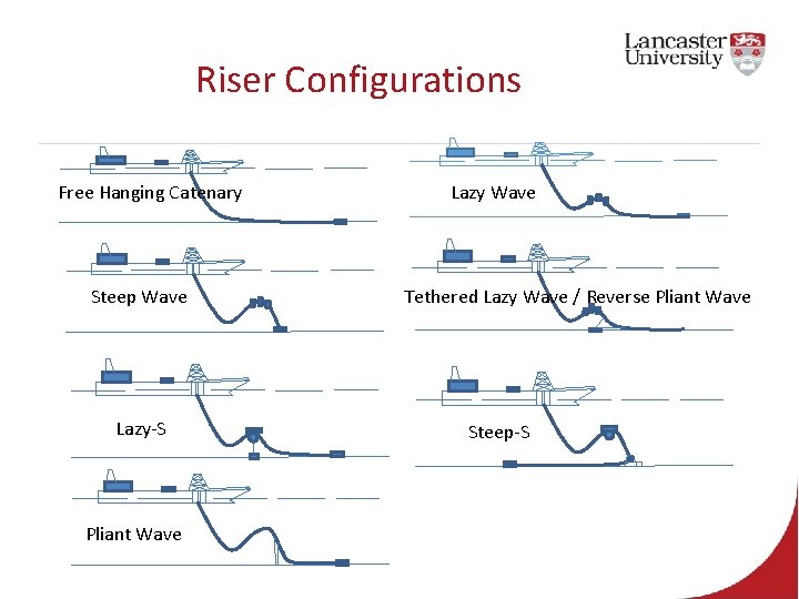 Modeling and Characterization of Novel Deepwater Marine Risers