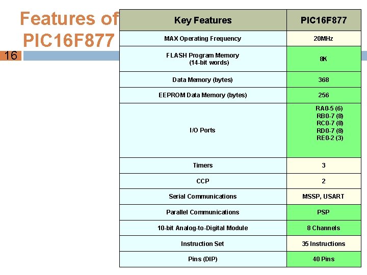 16 Features of PIC 16 F 877 Key Features PIC 16 F 877 MAX