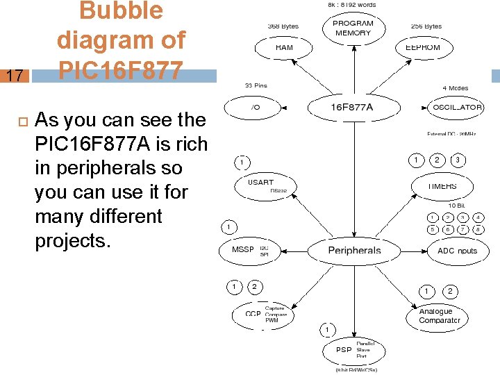 17 Bubble diagram of PIC 16 F 877 As you can see the PIC