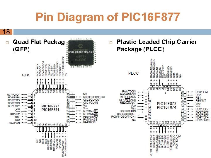 Pin Diagram of PIC 16 F 877 18 Quad Flat Package (QFP) Plastic Leaded