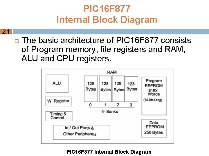 PIC 16 F 877 Internal Block Diagram 21 The basic architecture of PIC 16