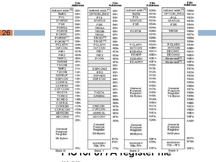 26 PIC 16 F 877 A register file 