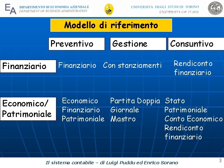 Modello di riferimento Preventivo Finanziario Economico/ Patrimoniale Gestione Finanziario Con stanziamenti Consuntivo Rendiconto finanziario