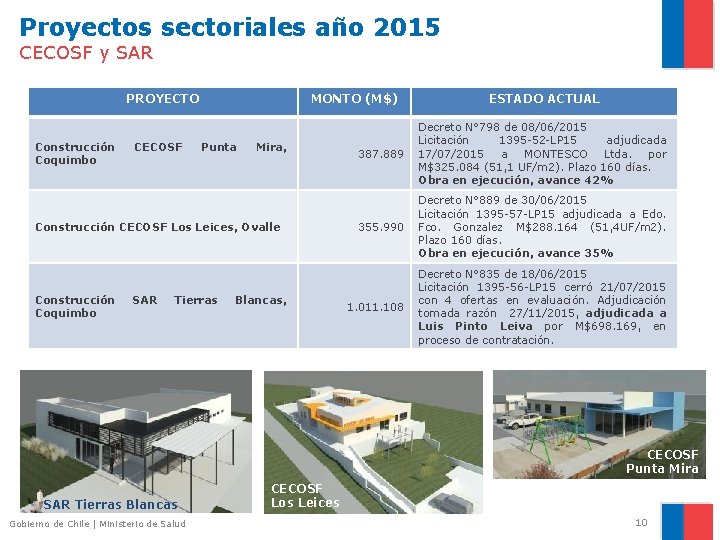 Proyectos sectoriales año 2015 CECOSF y SAR PROYECTO Construcción Coquimbo CECOSF MONTO (M$) Punta