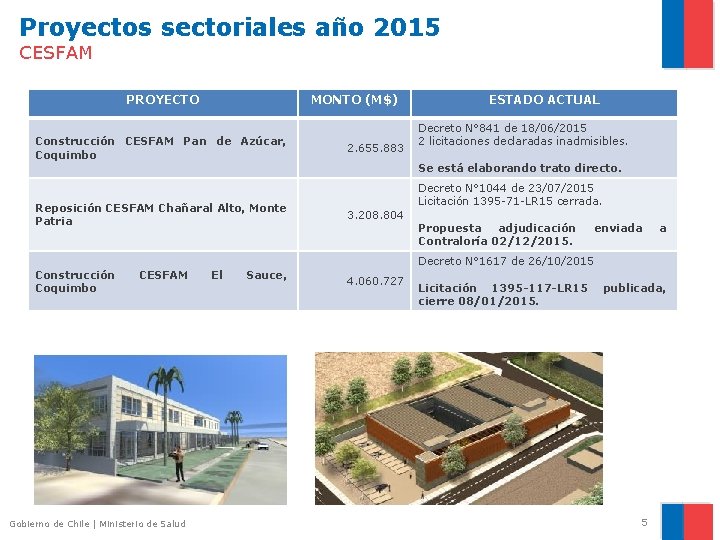 Proyectos sectoriales año 2015 CESFAM PROYECTO MONTO (M$) Construcción CESFAM Pan de Azúcar, Coquimbo