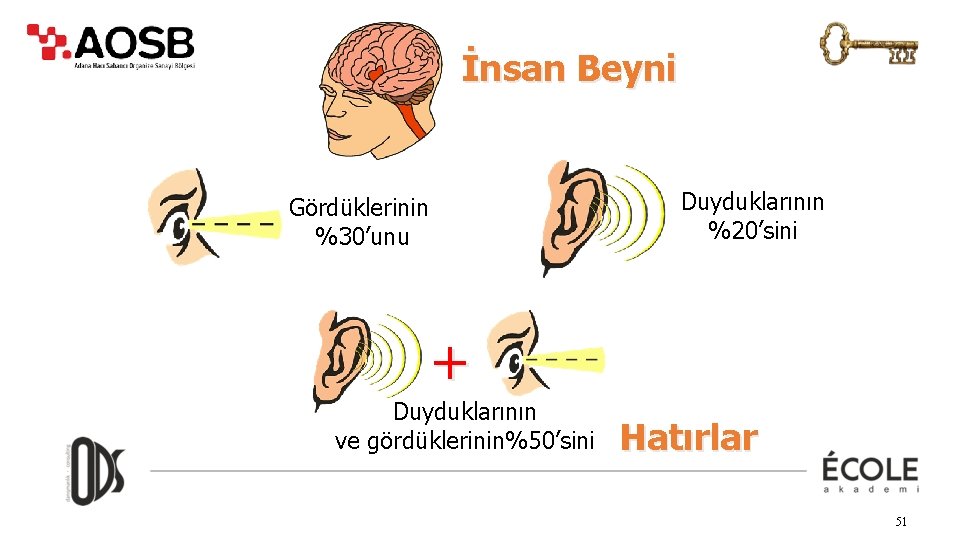 İnsan Beyni Duyduklarının %20’sini Gördüklerinin %30’unu + Duyduklarının ve gördüklerinin%50’sini Hatırlar 51 