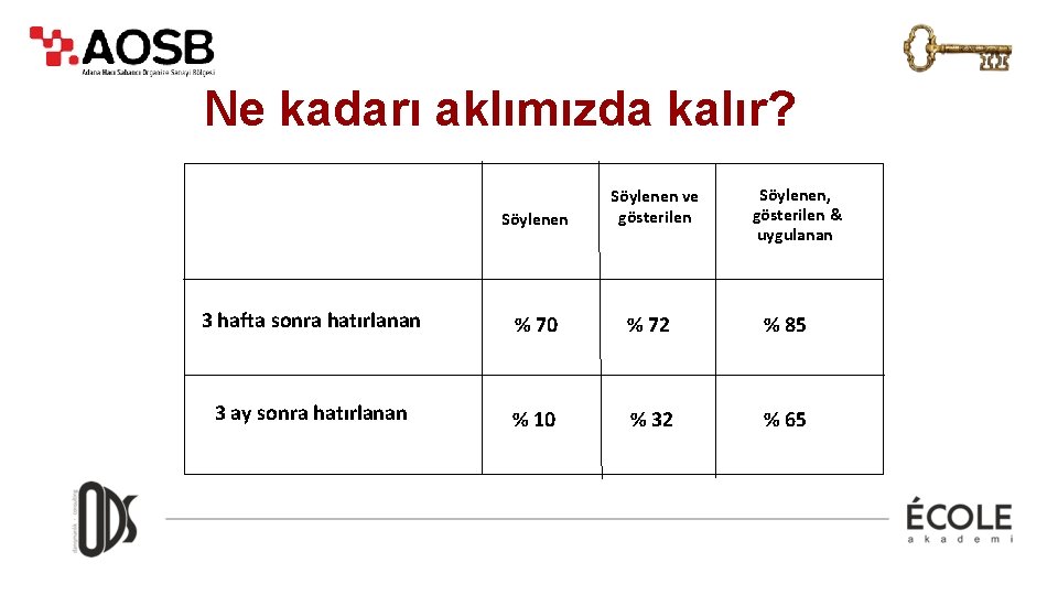 Ne kadarı aklımızda kalır? Söylenen ve gösterilen Söylenen, gösterilen & uygulanan 3 hafta sonra