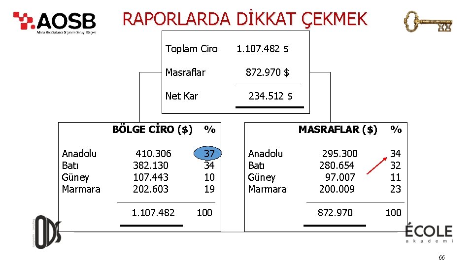 RAPORLARDA DİKKAT ÇEKMEK Toplam Ciro Masraflar Net Kar Anadolu Batı Güney Marmara 872. 970