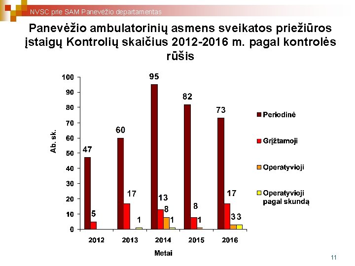 NVSC prie SAM Panevėžio departamentas Panevėžio ambulatorinių asmens sveikatos priežiūros įstaigų Kontrolių skaičius 2012