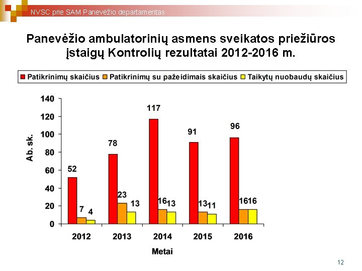 NVSC prie SAM Panevėžio departamentas Panevėžio ambulatorinių asmens sveikatos priežiūros įstaigų Kontrolių rezultatai 2012 NVSC prie SAM Panevėžio departamentas Panevėžio ambulatorinių asmens sveikatos priežiūros įstaigų Kontrolių rezultatai 2012