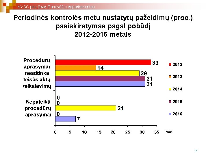 NVSC prie SAM Panevėžio departamentas Periodinės kontrolės metu nustatytų pažeidimų (proc. ) pasiskirstymas pagal