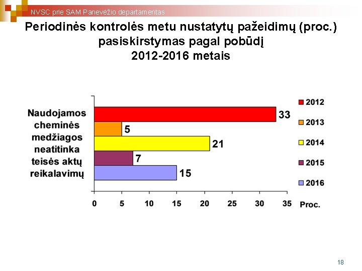 NVSC prie SAM Panevėžio departamentas Periodinės kontrolės metu nustatytų pažeidimų (proc. ) pasiskirstymas pagal