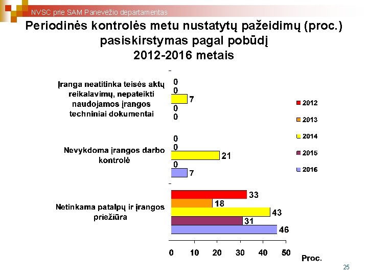 NVSC prie SAM Panevėžio departamentas Periodinės kontrolės metu nustatytų pažeidimų (proc. ) pasiskirstymas pagal NVSC prie SAM Panevėžio departamentas Periodinės kontrolės metu nustatytų pažeidimų (proc. ) pasiskirstymas pagal