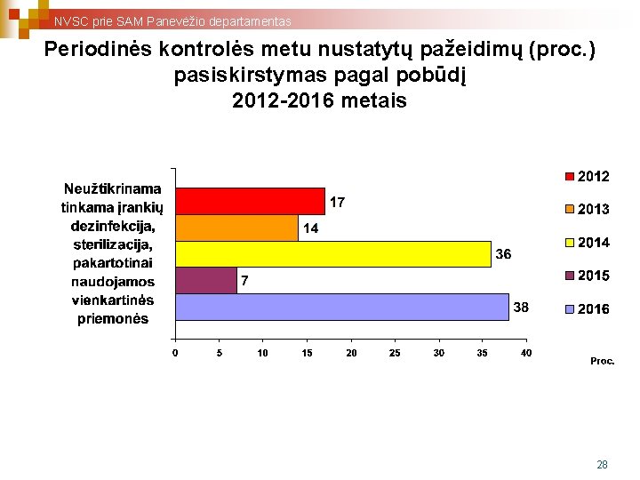 NVSC prie SAM Panevėžio departamentas Periodinės kontrolės metu nustatytų pažeidimų (proc. ) pasiskirstymas pagal