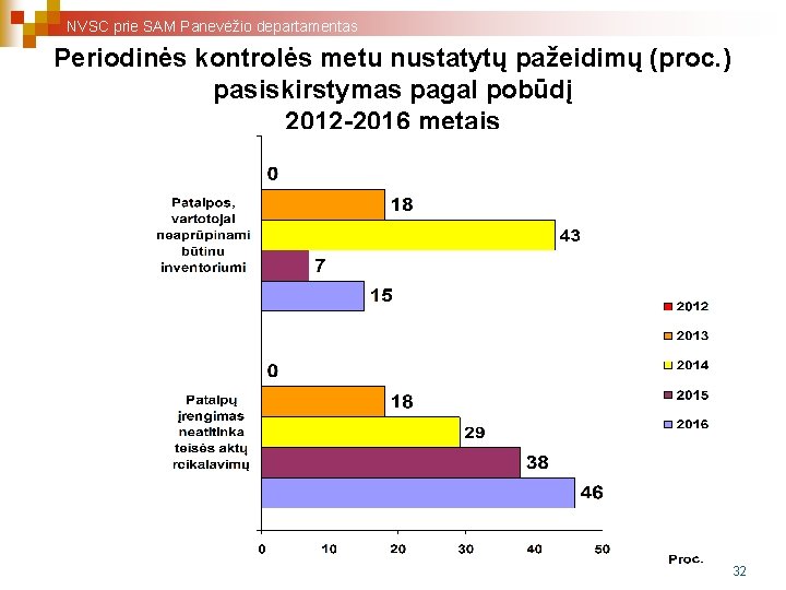 NVSC prie SAM Panevėžio departamentas Periodinės kontrolės metu nustatytų pažeidimų (proc. ) pasiskirstymas pagal