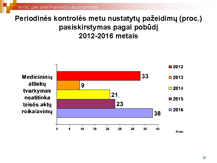 NVSC prie SAM Panevėžio departamentas Periodinės kontrolės metu nustatytų pažeidimų (proc. ) pasiskirstymas pagal