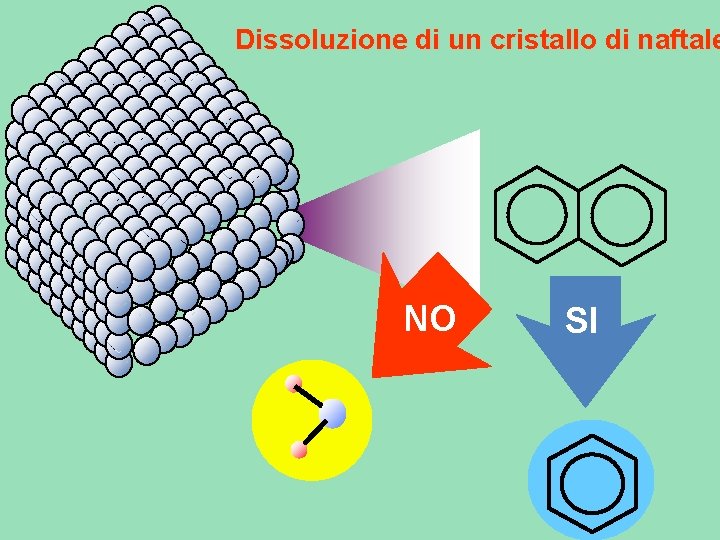 Dissoluzione di un cristallo di naftale NO SI Dissoluzione di un cristallo di naftale NO SI