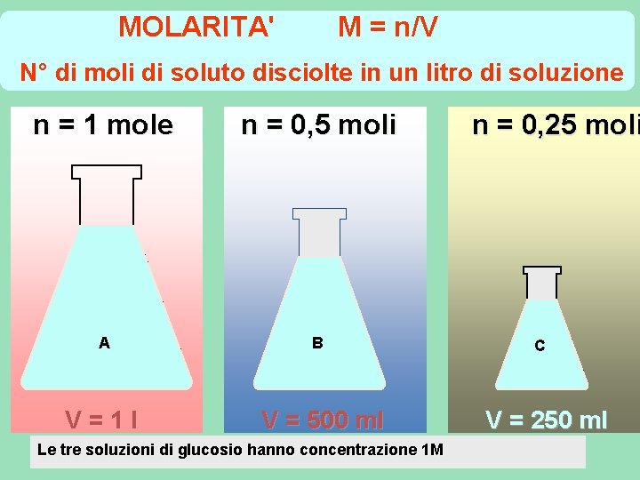 MOLARITA' M = n/V N° di moli di soluto disciolte in un litro di MOLARITA' M = n/V N° di moli di soluto disciolte in un litro di