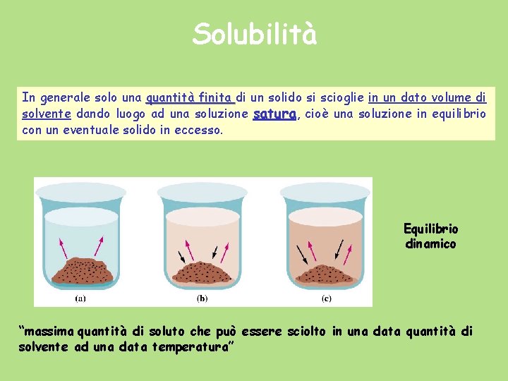 Solubilità In generale solo una quantità finita di un solido si scioglie in un Solubilità In generale solo una quantità finita di un solido si scioglie in un