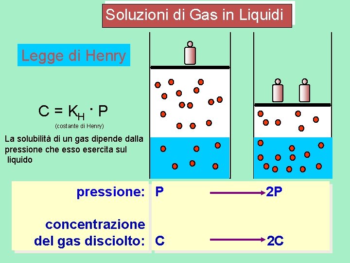 Soluzioni di Gas in Liquidi Legge di Henry C = KH. P (costante di Soluzioni di Gas in Liquidi Legge di Henry C = KH. P (costante di