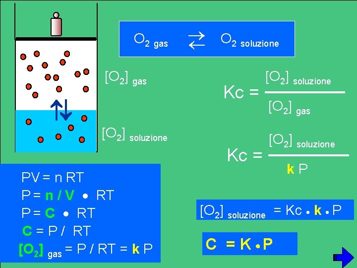 O 2 gas [O 2] gas O 2 soluzione Kc = [O 2] soluzione