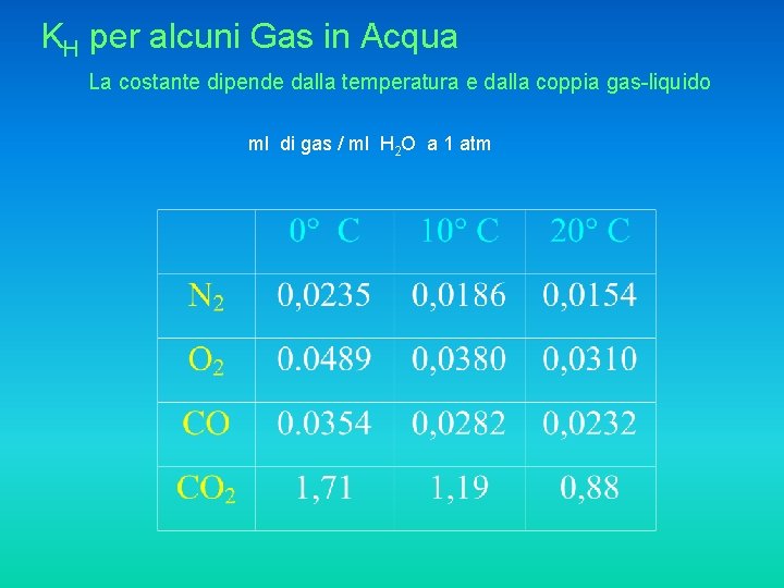 KH per alcuni Gas in Acqua La costante dipende dalla temperatura e dalla coppia KH per alcuni Gas in Acqua La costante dipende dalla temperatura e dalla coppia