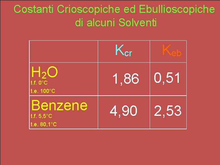 Costanti Crioscopiche ed Ebullioscopiche di alcuni Solventi Kcr Keb H 2 O 1, 86 Costanti Crioscopiche ed Ebullioscopiche di alcuni Solventi Kcr Keb H 2 O 1, 86