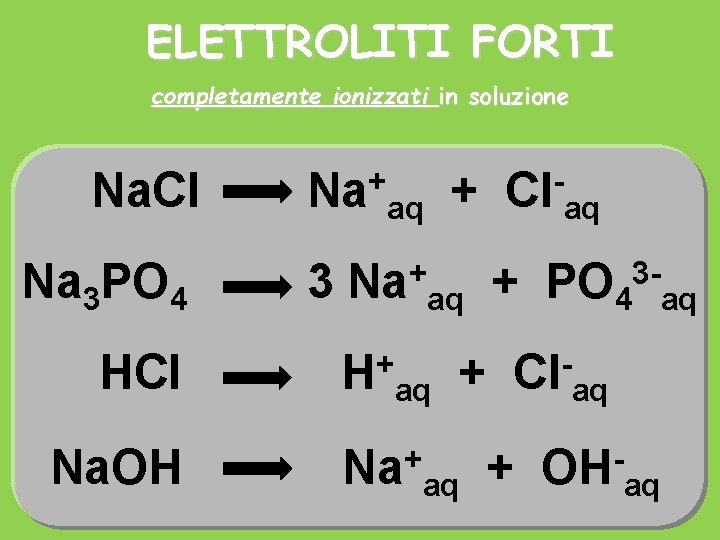 ELETTROLITI FORTI completamente ionizzati in soluzione Na. Cl Na 3 PO 4 HCl Na. ELETTROLITI FORTI completamente ionizzati in soluzione Na. Cl Na 3 PO 4 HCl Na.