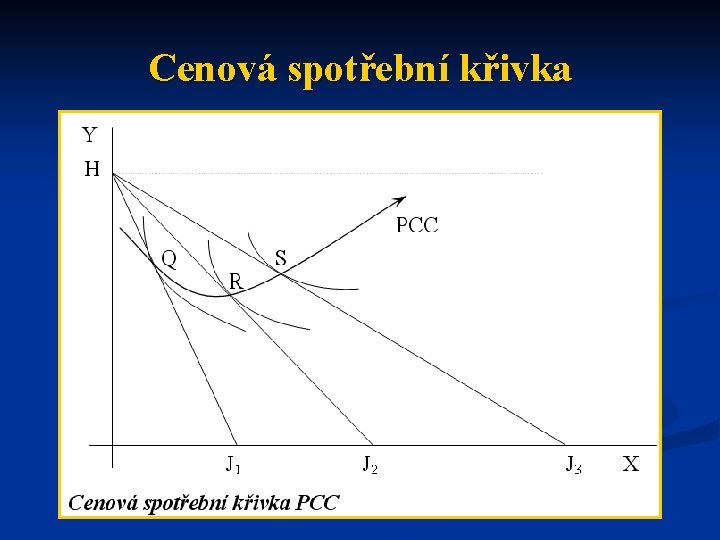 Cenová spotřební křivka 