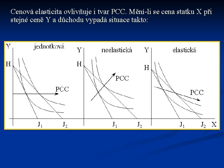 Cenová elasticita ovlivňuje i tvar PCC. Mění-li se cena statku X při stejné ceně
