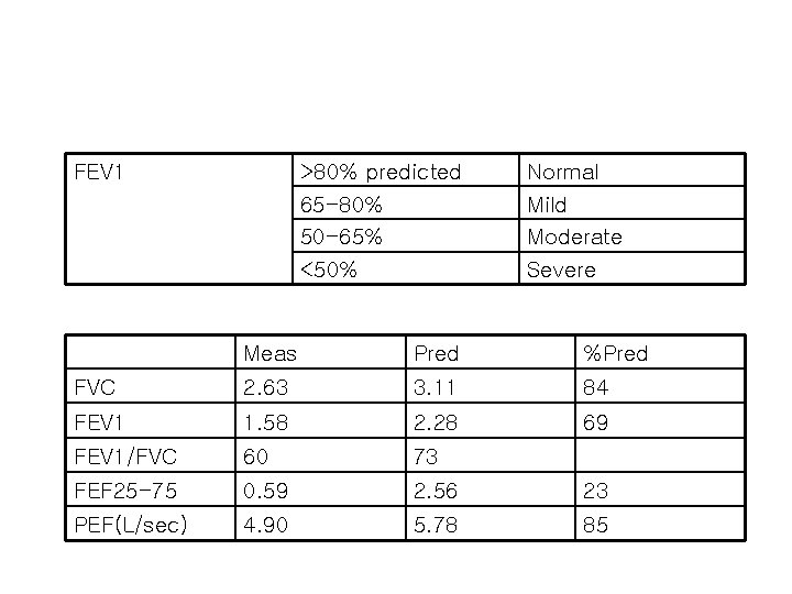 FEV 1 >80% predicted 65 -80% 50 -65% <50% Normal Mild Moderate Severe Meas FEV 1 >80% predicted 65 -80% 50 -65% <50% Normal Mild Moderate Severe Meas