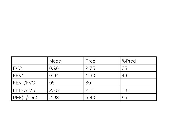 Meas Pred %Pred FVC 0. 96 2. 75 35 FEV 1 0. 94 1. Meas Pred %Pred FVC 0. 96 2. 75 35 FEV 1 0. 94 1.
