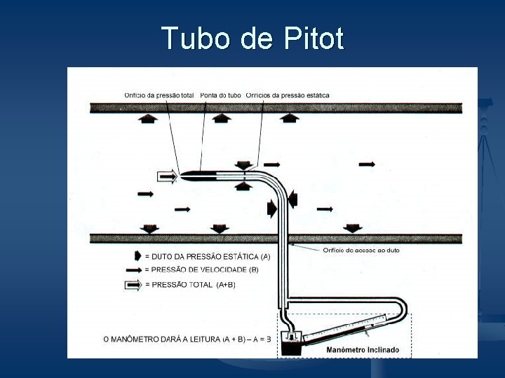 Tubo de Pitot Tubo de Pitot