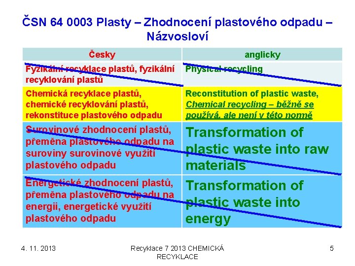 ČSN 64 0003 Plasty – Zhodnocení plastového odpadu – Názvosloví Česky anglicky Fyzikální recyklace ČSN 64 0003 Plasty – Zhodnocení plastového odpadu – Názvosloví Česky anglicky Fyzikální recyklace