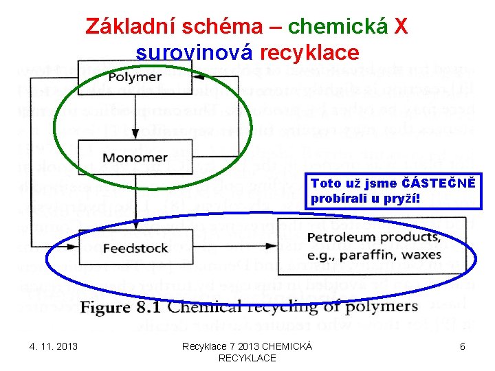 Základní schéma – chemická X surovinová recyklace Toto už jsme ČÁSTEČNĚ probírali u pryží! Základní schéma – chemická X surovinová recyklace Toto už jsme ČÁSTEČNĚ probírali u pryží!
