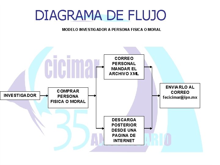 DIAGRAMA DE FLUJO MODELO INVESTIGADOR A PERSONA FISICA O MORAL CORREO PERSONAL MANDAR EL