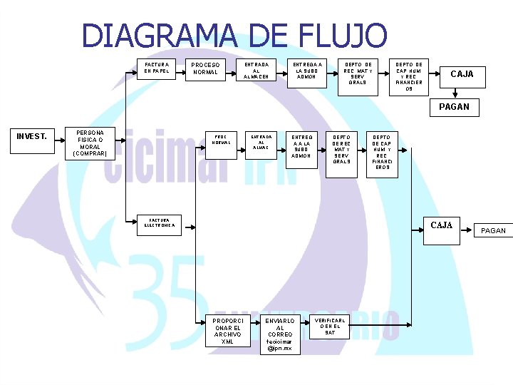 DIAGRAMA DE FLUJO FACTURA EN PAPEL PROCESO NORMAL ENTRADA AL ALMACEN ENTREGA A LA